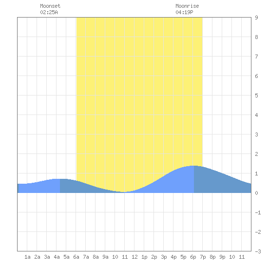 Crashboat Beach tide chart for Tuesday, August 5, 2025