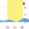 Crashboat Beach tide chart for Friday, August 8, 2025