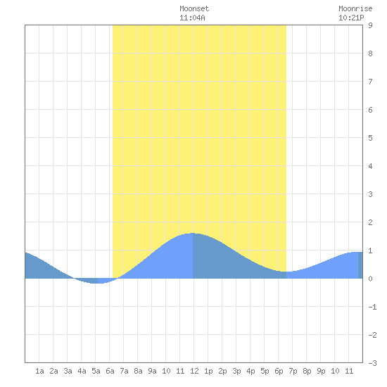 Crashboat Beach tide chart for Friday, September 12, 2025