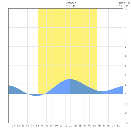 Crashboat Beach tide chart for Saturday, September 13, 2025