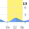 Crashboat Beach tide chart for Saturday, September 13, 2025