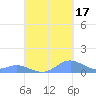 Crashboat Beach tide chart for Wednesday, September 17, 2025