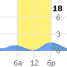 Crashboat Beach tide chart for Thursday, September 18, 2025