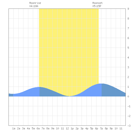 Crashboat Beach tide chart for Friday, September 19, 2025