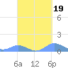 Crashboat Beach tide chart for Friday, September 19, 2025
