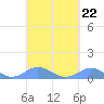 Crashboat Beach tide chart for Monday, September 22, 2025