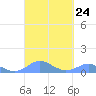 Crashboat Beach tide chart for Wednesday, September 24, 2025