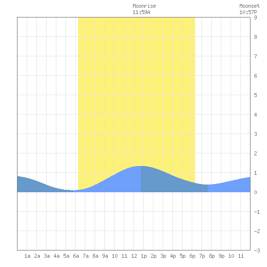 Crashboat Beach tide chart for Sunday, September 28, 2025
