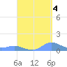 Crashboat Beach tide chart for Thursday, September 4, 2025