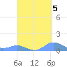 Crashboat Beach tide chart for Friday, September 5, 2025