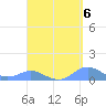 Crashboat Beach tide chart for Saturday, September 6, 2025