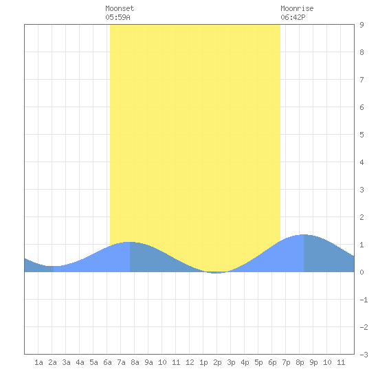 Crashboat Beach tide chart for Sunday, September 7, 2025