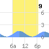 Crashboat Beach tide chart for Tuesday, September 9, 2025