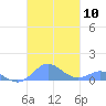Crashboat Beach tide chart for Friday, October 10, 2025