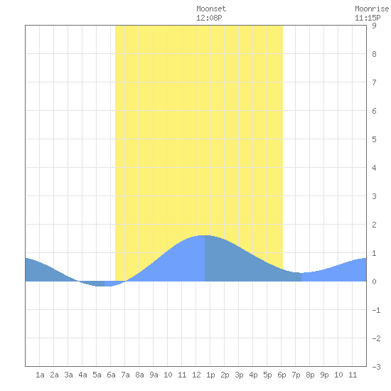 Crashboat Beach tide chart for Sunday, October 12, 2025