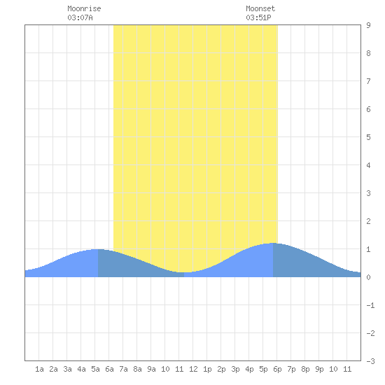 Crashboat Beach tide chart for Friday, October 17, 2025
