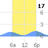 Crashboat Beach tide chart for Friday, October 17, 2025
