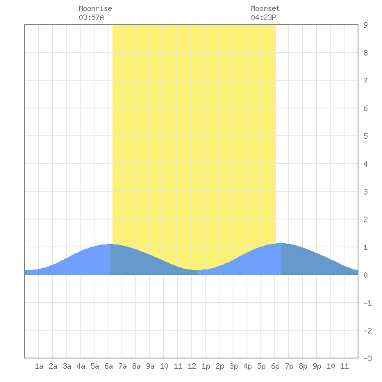 Crashboat Beach tide chart for Saturday, October 18, 2025