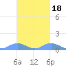 Crashboat Beach tide chart for Saturday, October 18, 2025