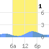 Crashboat Beach tide chart for Wednesday, October 1, 2025