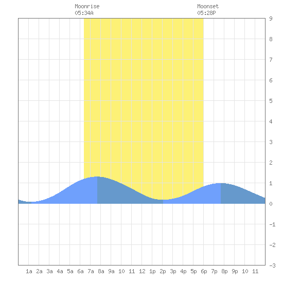Crashboat Beach tide chart for Monday, October 20, 2025