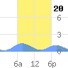 Crashboat Beach tide chart for Monday, October 20, 2025