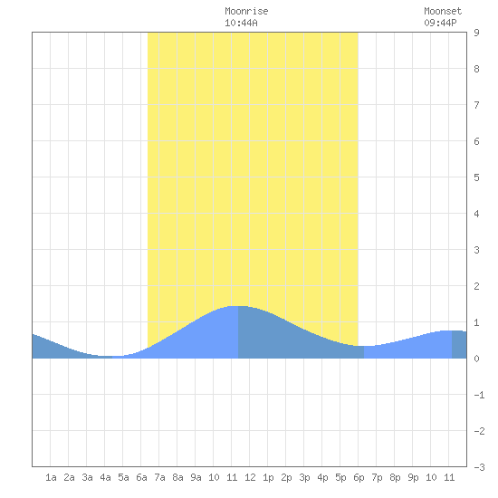 Crashboat Beach tide chart for Sunday, October 26, 2025