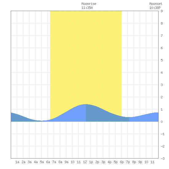 Crashboat Beach tide chart for Monday, October 27, 2025