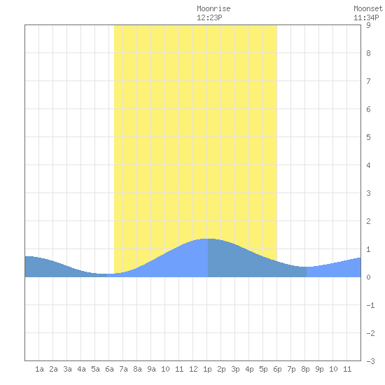 Crashboat Beach tide chart for Tuesday, October 28, 2025
