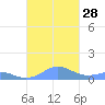 Crashboat Beach tide chart for Tuesday, October 28, 2025