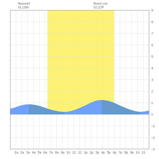 Crashboat Beach tide chart for Friday, October 31, 2025