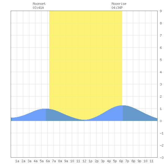 Crashboat Beach tide chart for Saturday, October 4, 2025