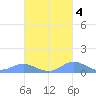 Crashboat Beach tide chart for Saturday, October 4, 2025