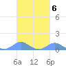 Crashboat Beach tide chart for Monday, October 6, 2025