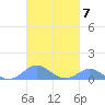 Crashboat Beach tide chart for Tuesday, October 7, 2025