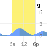 Crashboat Beach tide chart for Thursday, October 9, 2025