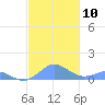 Crashboat Beach tide chart for Monday, November 10, 2025