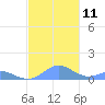 Crashboat Beach tide chart for Tuesday, November 11, 2025