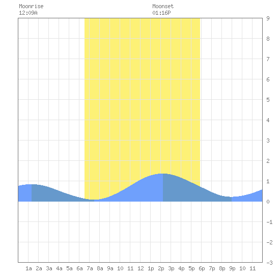 Crashboat Beach tide chart for Wednesday, November 12, 2025