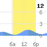 Crashboat Beach tide chart for Wednesday, November 12, 2025