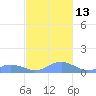 Crashboat Beach tide chart for Thursday, November 13, 2025