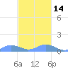 Crashboat Beach tide chart for Friday, November 14, 2025