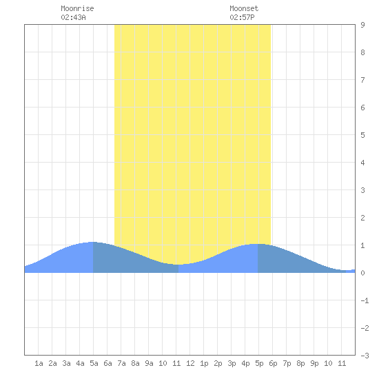 Crashboat Beach tide chart for Saturday, November 15, 2025