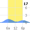 Crashboat Beach tide chart for Monday, November 17, 2025