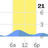 Crashboat Beach tide chart for Friday, November 21, 2025