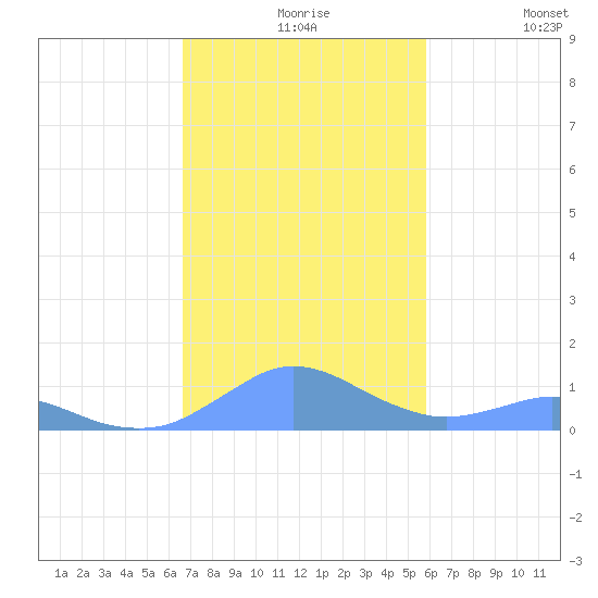Crashboat Beach tide chart for Tuesday, November 25, 2025