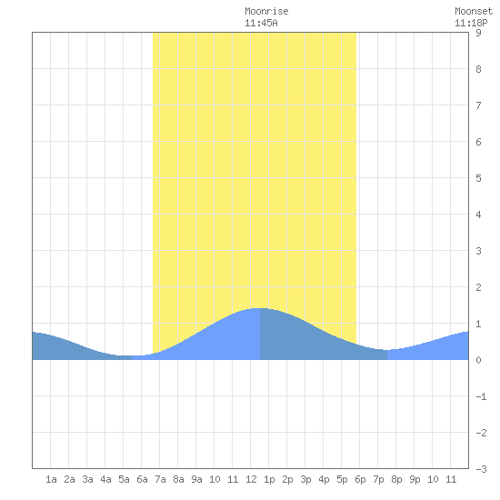 Crashboat Beach tide chart for Wednesday, November 26, 2025