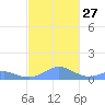 Crashboat Beach tide chart for Thursday, November 27, 2025