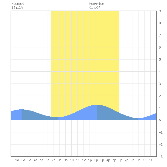 Crashboat Beach tide chart for Friday, November 28, 2025