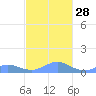 Crashboat Beach tide chart for Friday, November 28, 2025